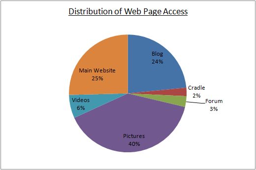 2013-03 Distribution of Web Page Access